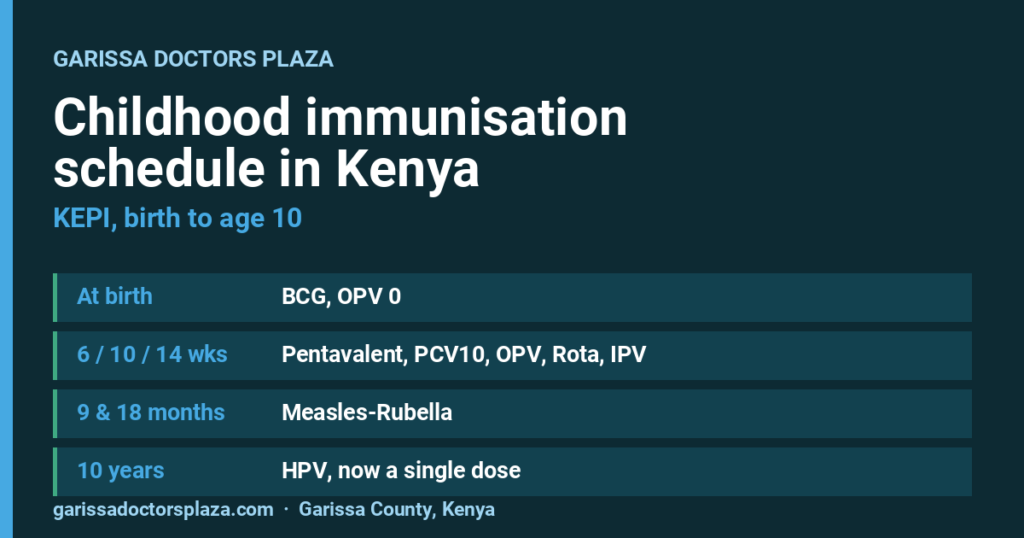 Kenya KEPI childhood immunisation schedule, birth to age 10
